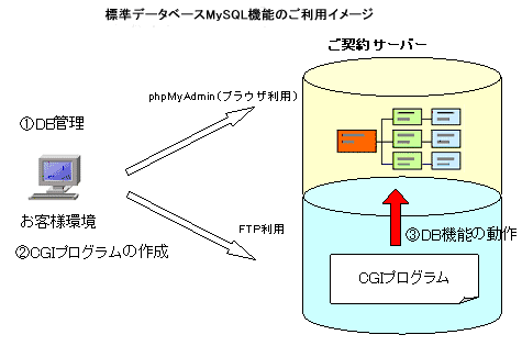 標準データベースMySQL