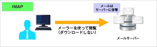 IMAPのイメージ