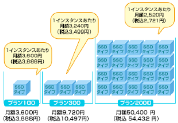インスタンスの追加・変更可能 複数台利用がお得