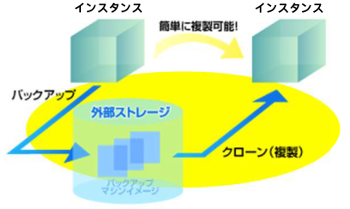 インスタンス複製 インスタンスのクローン作成