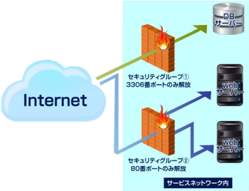 セキュリティグループ セキュリティグループ