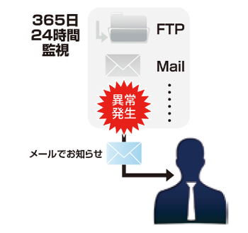 監視 ポート監視