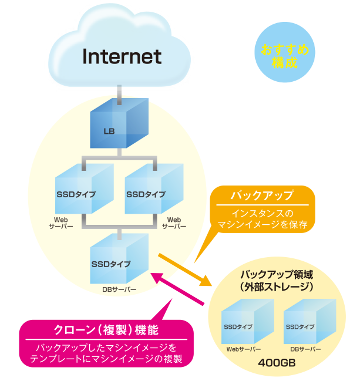 VPSクラウドお試し