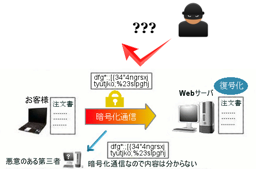 SSL暗号化通信